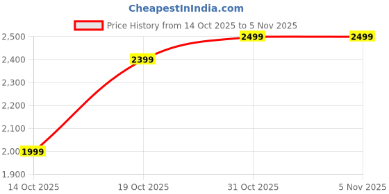 flipkart.com asfasf NA Office Visitor Chair asfasf Price History Graph from 14 Oct 2025 to 5 Nov 2025