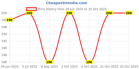 flipkart.com cheferyn NA Pill Box cheferyn Price History Graph from 26 Jun 2025 to 25 Oct 2025