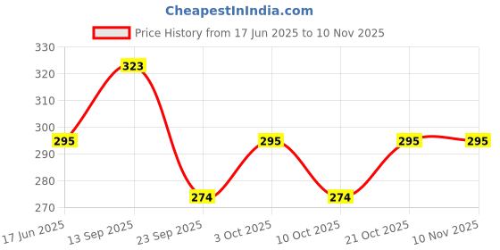 flipkart.com thrivanta NA Plastic Multi-Purpose Travel Medical Storage Pill Box Pill Box (White) Pill Box thrivanta Price History Graph from 17 Jun 2025 to 7 Nov 2025