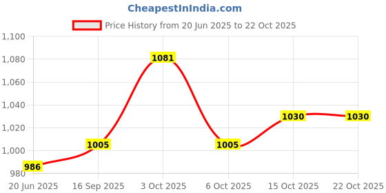 flipkart.com shri shyam NA Polyester Fibre Solid Pregnancy Pillow Pack of 1 shri shyam Price History Graph from 20 Jun 2025 to 22 Oct 2025
