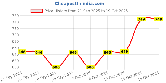 flipkart.com prestige Na Prime Bib Cock 2 Way Bib Tap Faucet prestige Price History Graph from 21 Sep 2025 to 18 Oct 2025