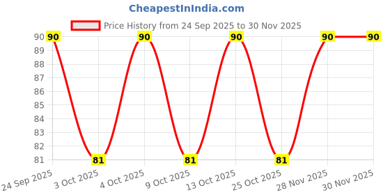 flipkart.com apsara N/A School Set apsara Price History Graph from 24 Sep 2025 to 28 Nov 2025