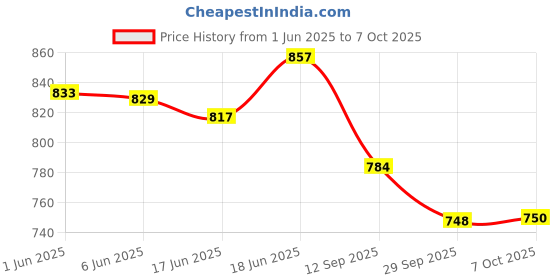 flipkart.com powerlon NA Thread powerlon Price History Graph from 1 Jun 2025 to 7 Oct 2025