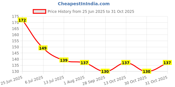 flipkart.com gk appliances NA Transparent Waterproof Leak Proof Adhesive Glue gk appliances Price History Graph from 25 Jun 2025 to 31 Oct 2025