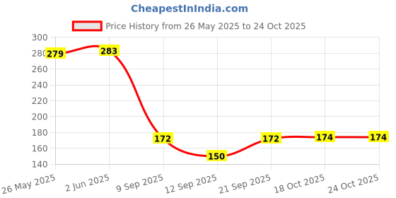 flipkart.com mjm N/A Tray mjm Price History Graph from 26 May 2025 to 24 Oct 2025