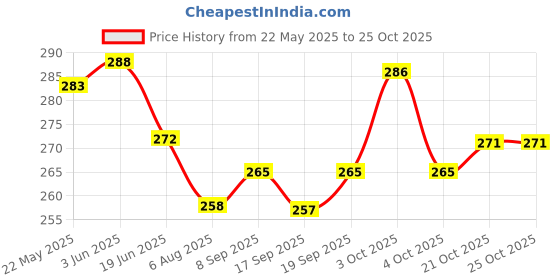 flipkart.com akbari traders NA utiliti box Pill Box akbari traders Price History Graph from 22 May 2025 to 25 Oct 2025