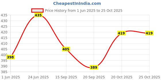 flipkart.com shivshakti NA Volleyball - Size: 5 shivshakti Price History Graph from 1 Jun 2025 to 25 Oct 2025