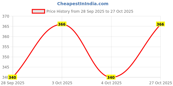 flipkart.com universal buyer NA White Paper Hanging Lantern universal buyer Price History Graph from 28 Sep 2025 to 27 Oct 2025