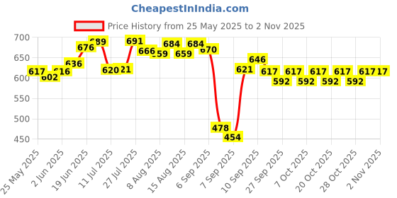 flipkart.com le fox NA Wooden Discus Throw Disc le fox Price History Graph from 25 May 2025 to 1 Nov 2025