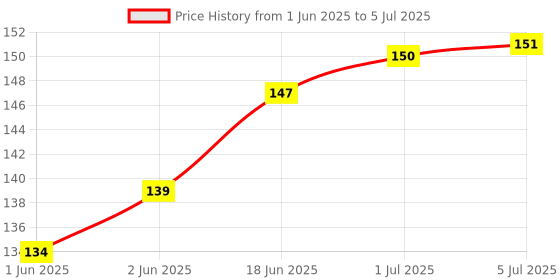 flipkart.com NA ZI AZEN USB Type C, Micro USB, USB OTG Adapter Price History Graph from 1 Jun 2025 to 5 Jul 2025