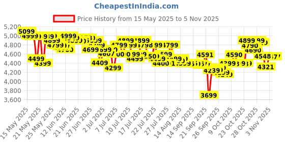 flipkart.com philips NA120/00 with uses up to 90% less fat, 1500W, with Rapid Air Technology Air Fryer philips Price History Graph from 15 May 2025 to 3 Nov 2025