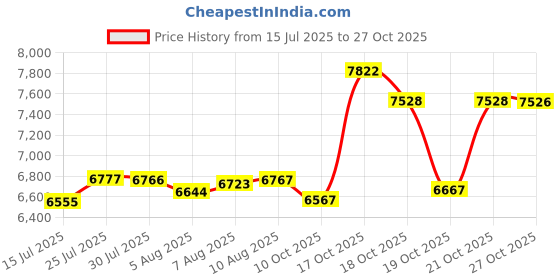 flipkart.com philips NA130/00 Extra Large Air Fryer philips Price History Graph from 15 Jul 2025 to 27 Oct 2025