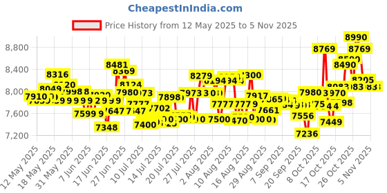 flipkart.com philips NA221/00 Air Fryer philips Price History Graph from 12 May 2025 to 4 Nov 2025