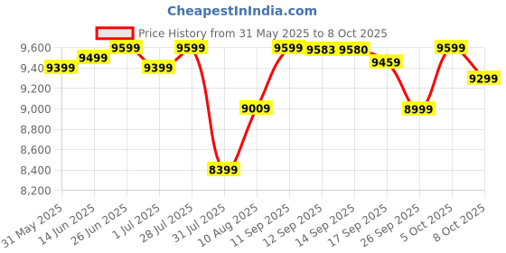 flipkart.com philips NA231/00 with touch panel & Cooking window, uses up to 90% less fat, 1700W, with Rapid Air Technology Air Fryer philips Price History Graph from 31 May 2025 to 8 Oct 2025