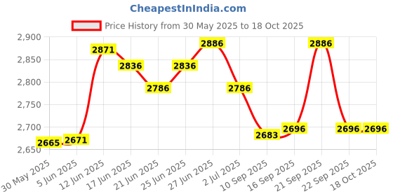 flipkart.com naad Designer Playable Artistic Indian Musical Miniature Tune Wooden Sitar Sitar Strings naad Price History Graph from 30 May 2025 to 18 Oct 2025