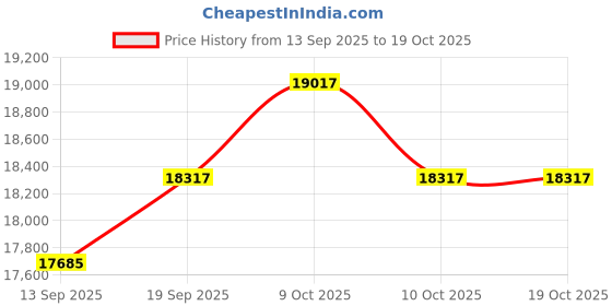 flipkart.com naad Harmonium Folding 3.5 Octave Hand Pumped Harmonium (Seven Fold Bellow, Bass Reed) 3.5 Octave Hand Pumped Harmonium naad Price History Graph from 13 Sep 2025 to 18 Oct 2025