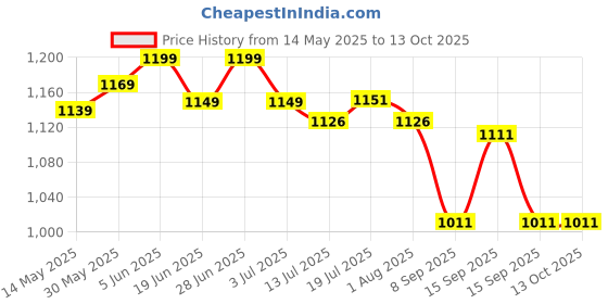 flipkart.com naad Indian Bugchu Instrument in Indian Folk and Classical Music Bhapang Instrument naad Price History Graph from 14 May 2025 to 13 Oct 2025