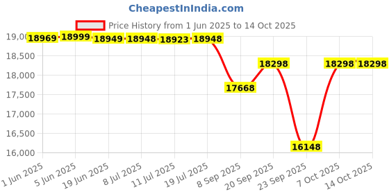 flipkart.com naad Indian Classical Portable 3.5 Octave 9 Stopper Laying Style Harmonium Baja With Coupler Teak Wood WIth Bag , Book & Cleaning Cloth 3.5 Octave Hand Pumped Harmonium naad Price History Graph from 1 Jun 2025 to 7 Oct 2025
