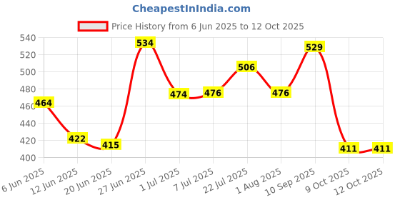 flipkart.com naad keyboard bag Padded Sponge Bag Suitable for PSR-E353 with Dust Cover (Black) For Keyboards Keyboard Bag naad Price History Graph from 6 Jun 2025 to 12 Oct 2025