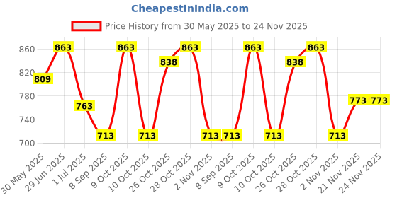 flipkart.com naad Prince Morchang, Jawharp, iron, mukhchang, jewsharp, folk musical instrument, Rajasthan Morsing Instrument naad Price History Graph from 30 May 2025 to 24 Nov 2025