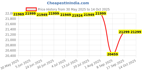 flipkart.com naad Professional Harmonium 3 Octave Hand Pumped Harmonium (Seven Fold Bellow, Male 3.5 Octave Hand Pumped Harmonium naad Price History Graph from 30 May 2025 to 14 Oct 2025