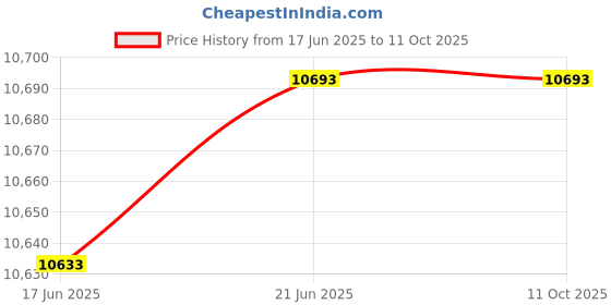 flipkart.com naafie Electro Smog Tester (3 axis) EMF-523 Radiation Monitor naafie Price History Graph from 17 Jun 2025 to 9 Oct 2025