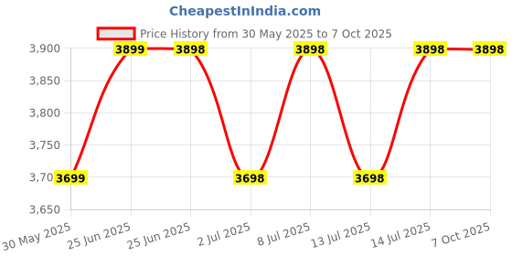 flipkart.com naafie EMF Electromagnetic Radiation Tester with Magnetic Field Rang Upto 99.99 Micro Tesla and 3500Mhz Bandwidth Radiation Monitor naafie Price History Graph from 30 May 2025 to 7 Oct 2025