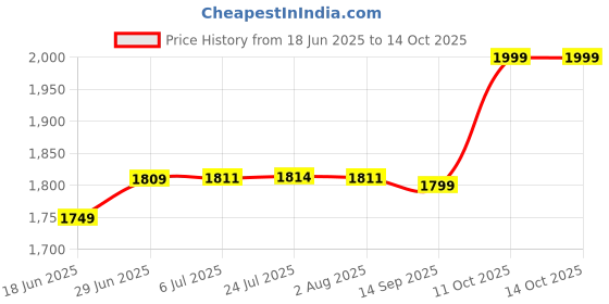 flipkart.com naafie HTC SL-13A Sound Meter naafie Price History Graph from 18 Jun 2025 to 14 Oct 2025