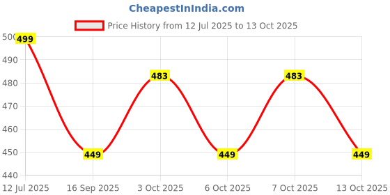 flipkart.com naffie NAAFIE MT 87 Digital Multimeter naffie Price History Graph from 12 Jul 2025 to 13 Oct 2025