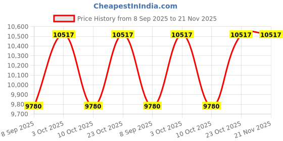 flipkart.com naafie UNI-T UT161D Digital Multimeter naafie Price History Graph from 8 Sep 2025 to 21 Nov 2025