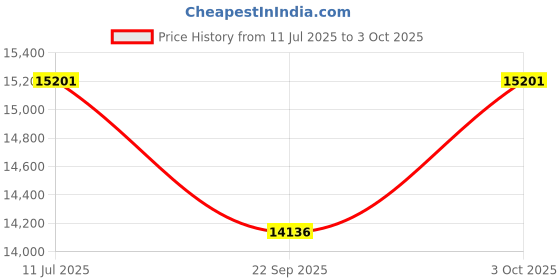 flipkart.com naafie UNI-T UT211B Digital Multimeter naafie Price History Graph from 11 Jul 2025 to 3 Oct 2025
