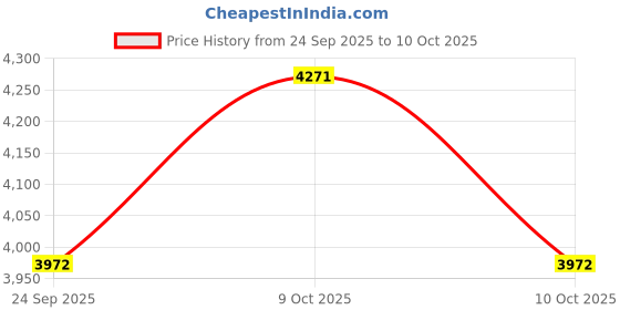 flipkart.com naafie UNI-T UT39A+ Digital Multimeter naafie Price History Graph from 24 Sep 2025 to 9 Oct 2025