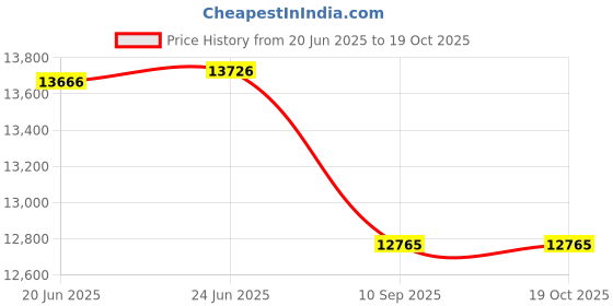 flipkart.com naafie UNI-T UT675A Digital Battery Tester naafie Price History Graph from 20 Jun 2025 to 19 Oct 2025