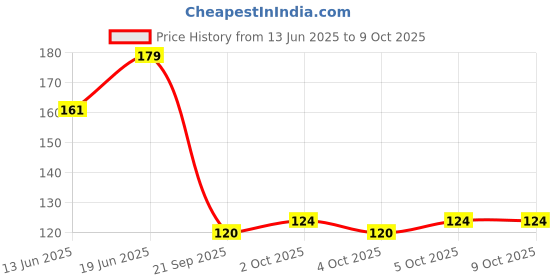 flipkart.com naagvanshi Acrylic hand for practice of mehandi reusable and washable naagvanshi Price History Graph from 13 Jun 2025 to 8 Oct 2025