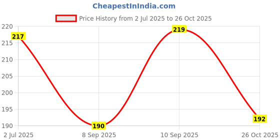 flipkart.com naagvanshi Reusable Acrylic Hand and Leg for Mehndi Practice" Natural Mehendi naagvanshi Price History Graph from 2 Jul 2025 to 26 Oct 2025