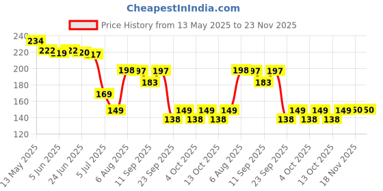 flipkart.com naama 2pc Protective Ironing Cloth, Heat-Resistant Fabric Guards (Pack of 2) Ironing Mat naama Price History Graph from 13 May 2025 to 23 Nov 2025