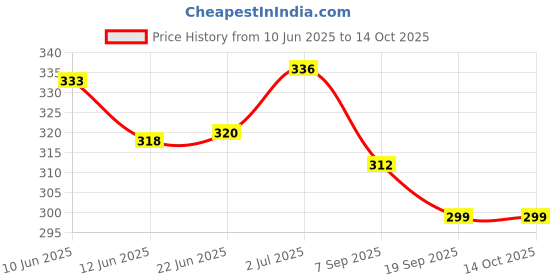 flipkart.com naama 2pc Stainless Steel Noodle Cutter with Ergonomic Handle, Multipurpose Spaghetti and Pasta Maker naama Price History Graph from 10 Jun 2025 to 14 Oct 2025