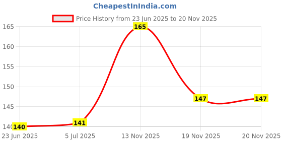 flipkart.com naama 3 in 1 Tablet/Pill Cutter, Crusher, Grinder and Pill Storage Box Manual Pill Cutter/Crusher naama Price History Graph from 23 Jun 2025 to 20 Nov 2025