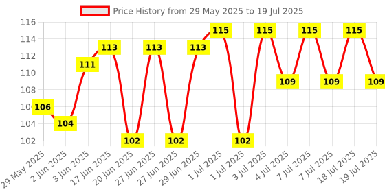 flipkart.com Naama 3in1 Laser Pointer, Laser Torch with Emergency Hazard LED Light & KeyChain Hook Price History Graph from 29 May 2025 to 7 Jul 2025