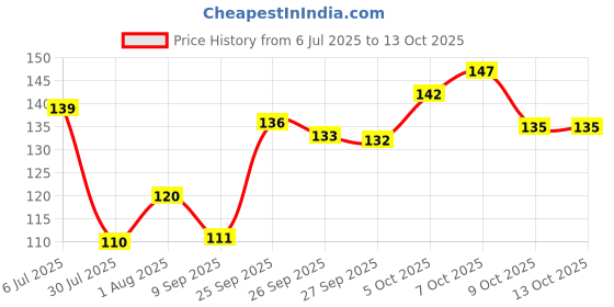 flipkart.com naama 60x40cm Mesh Type Ironing Clothes Protection, Insulation Ironing Board Pad Ironing Mat naama Price History Graph from 6 Jul 2025 to 12 Oct 2025