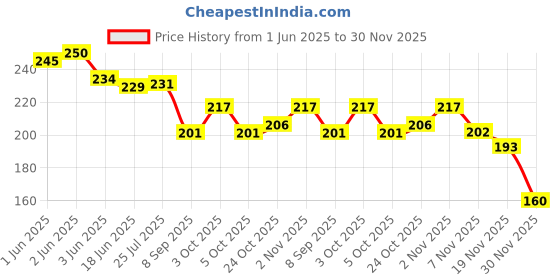flipkart.com naama Bent Drinking Straw naama Price History Graph from 1 Jun 2025 to 30 Nov 2025