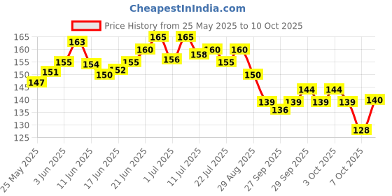 flipkart.com naama Crazy Drinking Straw naama Price History Graph from 25 May 2025 to 10 Oct 2025