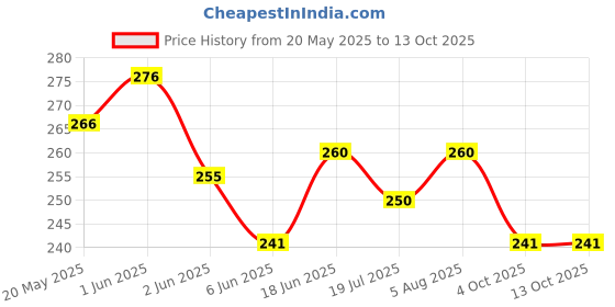flipkart.com naama Daily 8-Slot Airtight Pill Box, Portable Medicine Organizer, Ideal for Daily Use Pill Box naama Price History Graph from 20 May 2025 to 12 Oct 2025