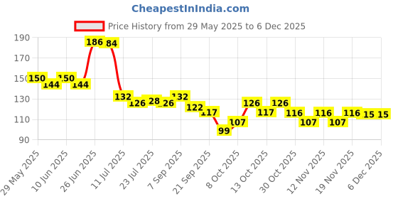 flipkart.com naama Melamine Masala Spoon Set (Pack of 10) for Spices, Herbs & Seasonings Melamine Tea Spoon Set naama Price History Graph from 29 May 2025 to 5 Dec 2025