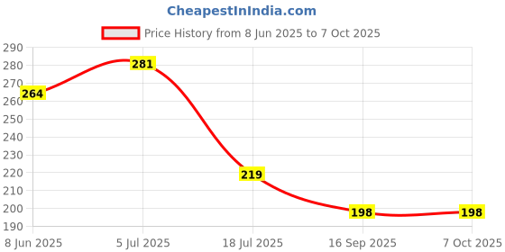 flipkart.com naama Rectangular Pack of 1 Table Placemat naama Price History Graph from 8 Jun 2025 to 7 Oct 2025