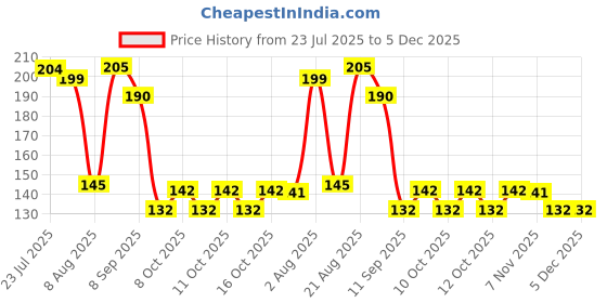 flipkart.com naama Silicone Thumb Knife, Finger Protector with Sharp Blade for Gardening Stainless Steel Table Knife Set naama Price History Graph from 23 Jul 2025 to 5 Dec 2025