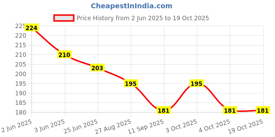 flipkart.com naama Straight Drinking Straw naama Price History Graph from 2 Jun 2025 to 19 Oct 2025