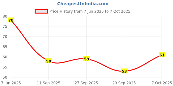 flipkart.com naama UNO Classic Colour & Number Matching Card Game, 108 Cards, Family Card Games naama Price History Graph from 7 Jun 2025 to 7 Oct 2025