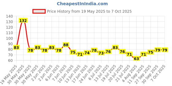 flipkart.com naama UNO Flip Cards Game, Flip The Deck Change The Game, Double Sided Card Games naama Price History Graph from 19 May 2025 to 6 Oct 2025