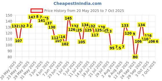 flipkart.com naama UNO Original & UNO Flip Card Games l Classic Colour & Number Matching Card Game naama Price History Graph from 20 May 2025 to 6 Oct 2025